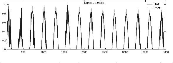 Figure 3 for Photo-Voltaic Panel Power Production Estimation with an Artificial Neural Network using Environmental and Electrical Measurements