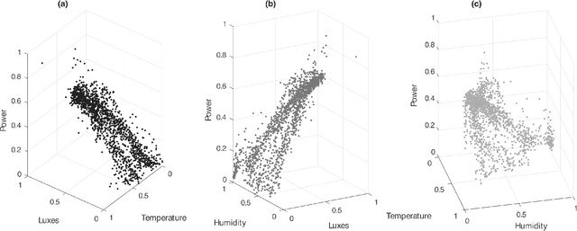 Figure 4 for Photo-Voltaic Panel Power Production Estimation with an Artificial Neural Network using Environmental and Electrical Measurements