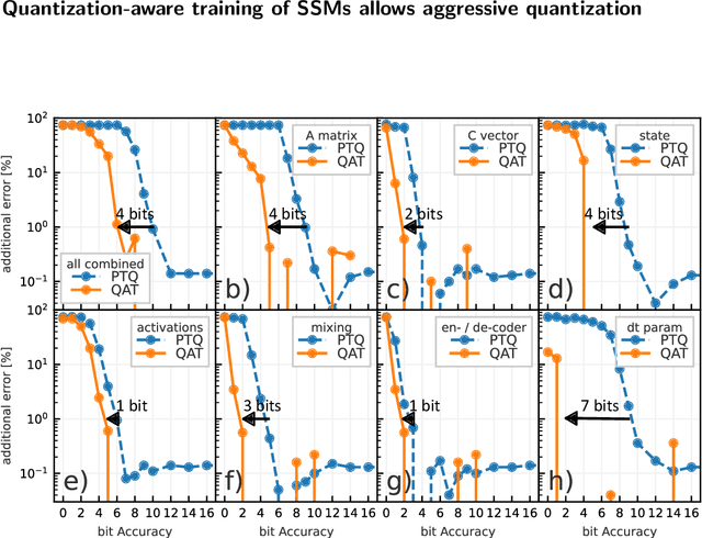 Figure 3 for QS4D: Quantization-aware training for efficient hardware deployment of structured state-space sequential models