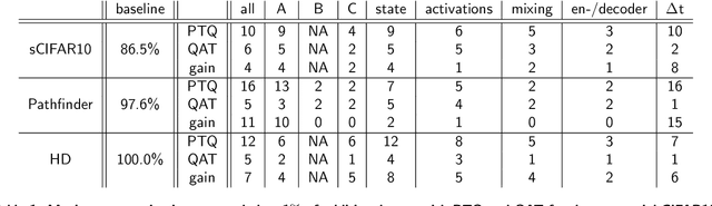 Figure 2 for QS4D: Quantization-aware training for efficient hardware deployment of structured state-space sequential models