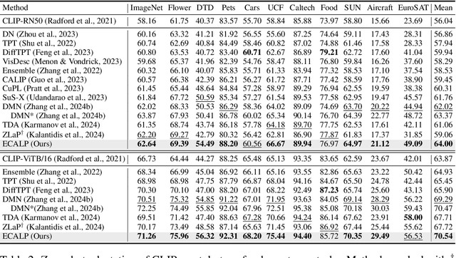 Figure 2 for Efficient and Context-Aware Label Propagation for Zero-/Few-Shot Training-Free Adaptation of Vision-Language Model