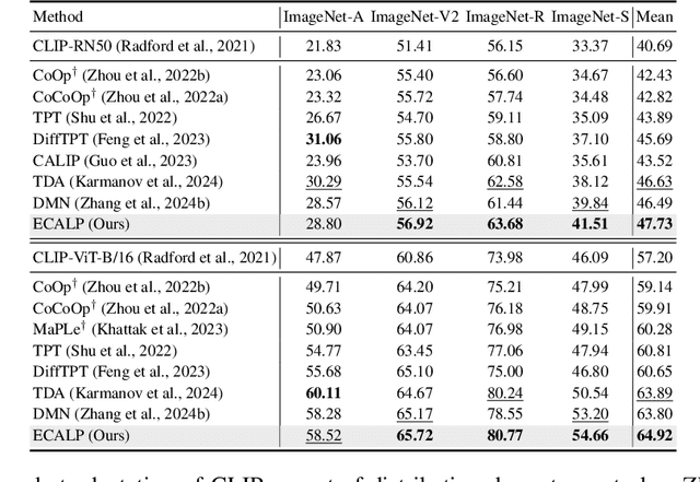 Figure 3 for Efficient and Context-Aware Label Propagation for Zero-/Few-Shot Training-Free Adaptation of Vision-Language Model