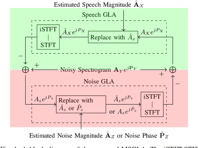 Figure 1 for An Investigation on Combining Geometry and Consistency Constraints into Phase Estimation for Speech Enhancement