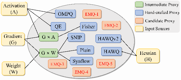 Figure 1 for EMQ: Evolving Training-free Proxies for Automated Mixed Precision Quantization
