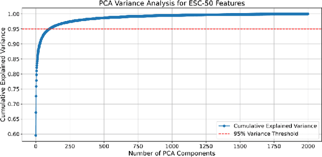 Figure 3 for Investigation of Feature Selection and Pooling Methods for Environmental Sound Classification