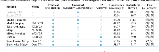 Figure 1 for T3: Test-Time Model Merging in VLMs for Zero-Shot Medical Imaging Analysis
