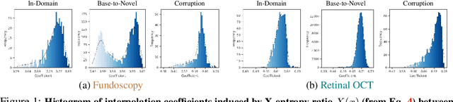 Figure 2 for T3: Test-Time Model Merging in VLMs for Zero-Shot Medical Imaging Analysis