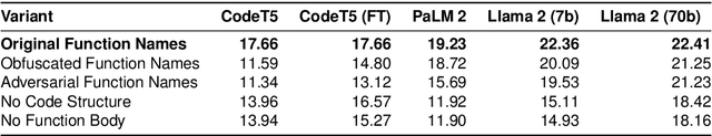 Figure 4 for Analyzing the Performance of Large Language Models on Code Summarization