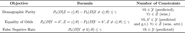Figure 2 for Private Rate-Constrained Optimization with Applications to Fair Learning