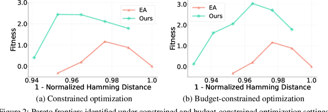 Figure 4 for Large Language Model is Secretly a Protein Sequence Optimizer