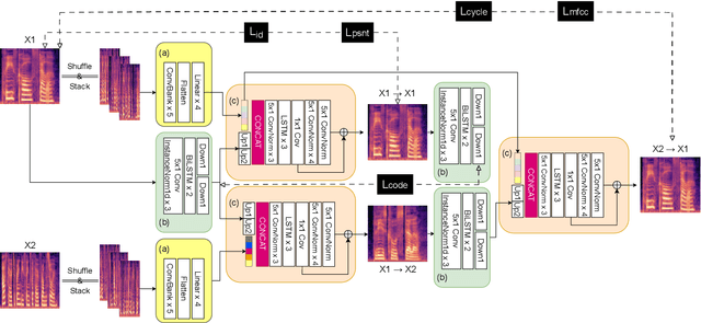 Figure 1 for AutoCycle-VC: Towards Bottleneck-Independent Zero-Shot Cross-Lingual Voice Conversion