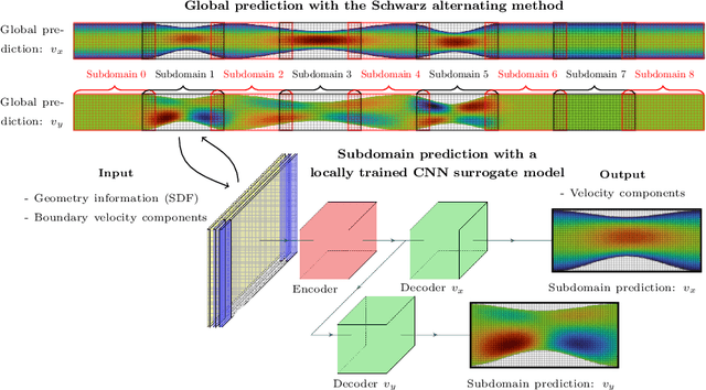 Figure 1 for A Flow-rate-conserving CNN-based Domain Decomposition Method for Blood Flow Simulations