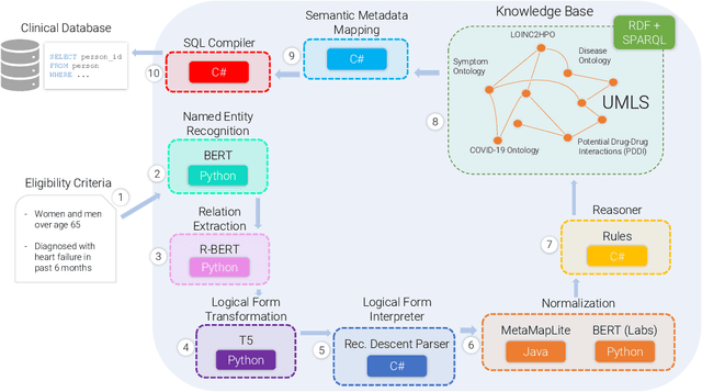 Figure 1 for LeafAI: query generator for clinical cohort discovery rivaling a human programmer