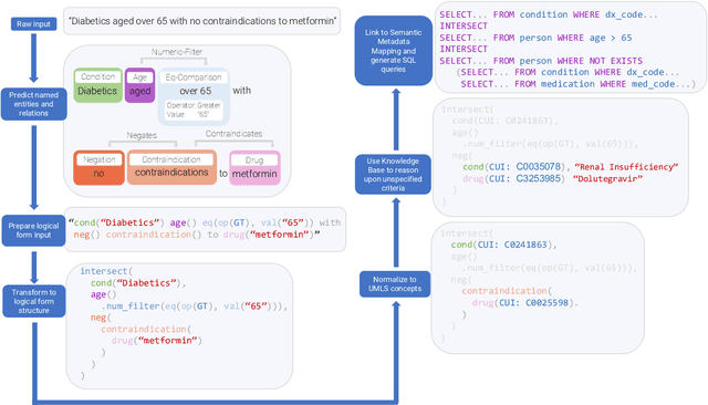Figure 3 for LeafAI: query generator for clinical cohort discovery rivaling a human programmer