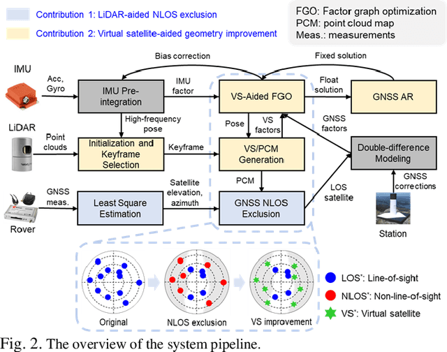 Figure 2 for 3D LiDAR Aided GNSS NLOS Mitigation for Reliable GNSS-RTK Positioning in Urban Canyons