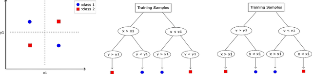 Figure 1 for Tree-based Ensemble Learning for Out-of-distribution Detection
