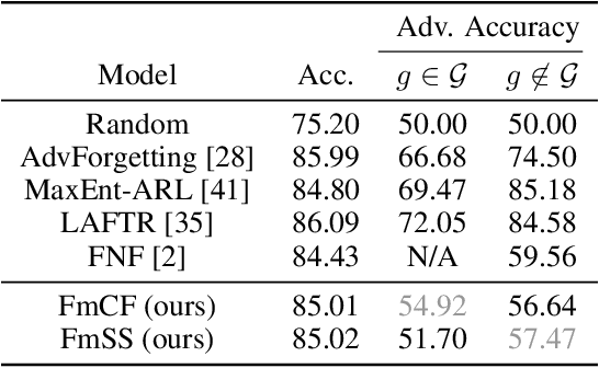 Figure 2 for Simple and Effective Specialized Representations for Fair Classifiers
