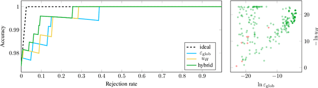 Figure 1 for Robustness and uncertainty: two complementary aspects of the reliability of the predictions of a classifier