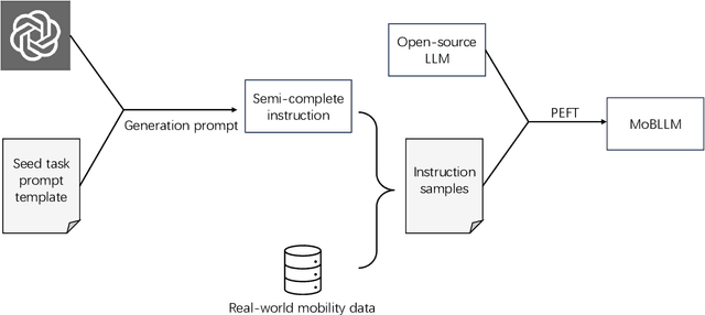 Figure 3 for A Foundational individual Mobility Prediction Model based on Open-Source Large Language Models