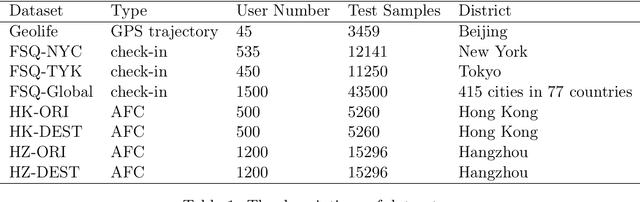 Figure 2 for A Foundational individual Mobility Prediction Model based on Open-Source Large Language Models