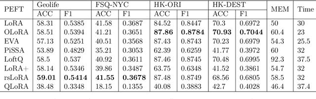 Figure 4 for A Foundational individual Mobility Prediction Model based on Open-Source Large Language Models