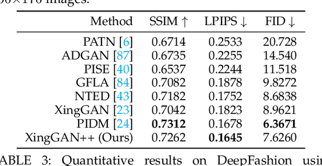 Figure 4 for Enhanced Multi-Scale Cross-Attention for Person Image Generation