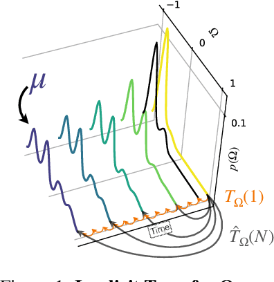Figure 1 for Implicit Transfer Operator Learning: Multiple Time-Resolution Surrogates for Molecular Dynamics