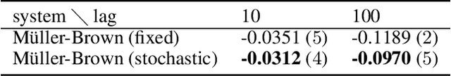 Figure 2 for Implicit Transfer Operator Learning: Multiple Time-Resolution Surrogates for Molecular Dynamics
