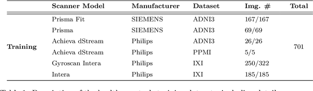 Figure 2 for DISARM++: Beyond scanner-free harmonization