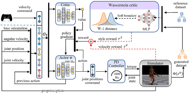 Figure 3 for HumanMimic: Learning Natural Locomotion and Transitions for Humanoid Robot via Wasserstein Adversarial Imitation