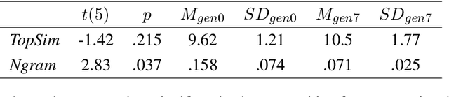 Figure 4 for Searching for Structure: Investigating Emergent Communication with Large Language Models