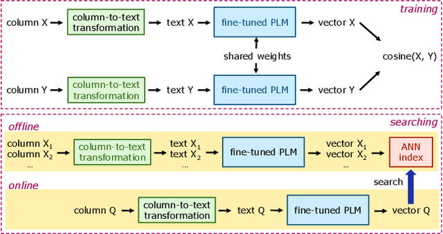 Figure 1 for DeepJoin: Joinable Table Discovery with Pre-trained Language Models