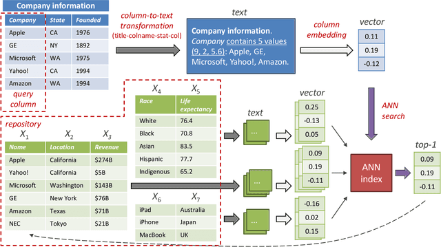 Figure 3 for DeepJoin: Joinable Table Discovery with Pre-trained Language Models