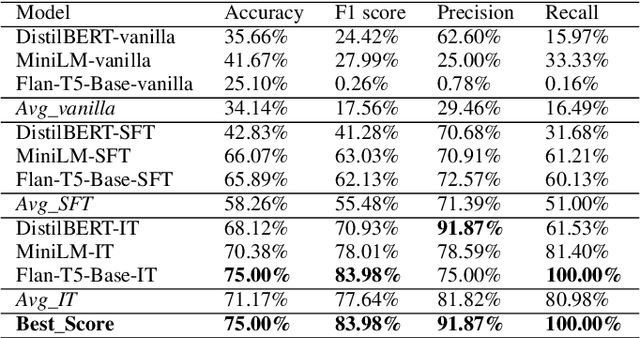 Figure 4 for Enhancing Zero-Shot Crypto Sentiment with Fine-tuned Language Model and Prompt Engineering