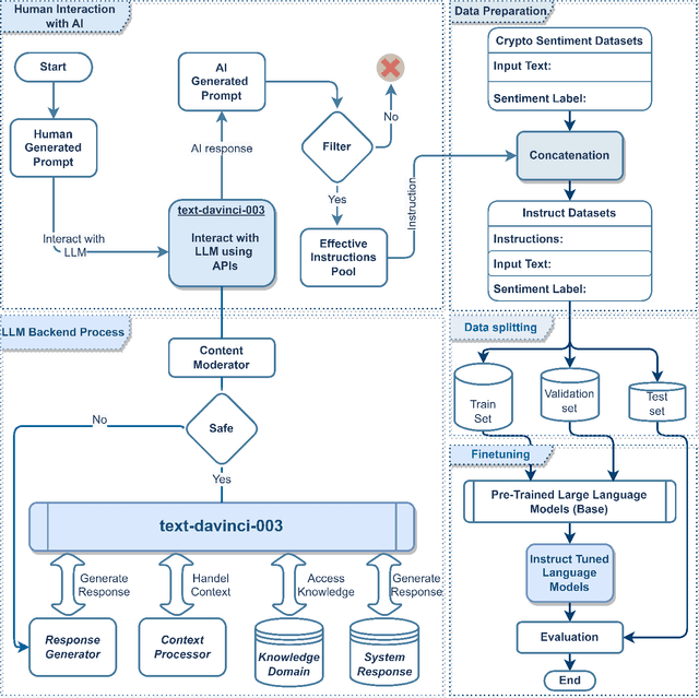 Figure 1 for Enhancing Zero-Shot Crypto Sentiment with Fine-tuned Language Model and Prompt Engineering