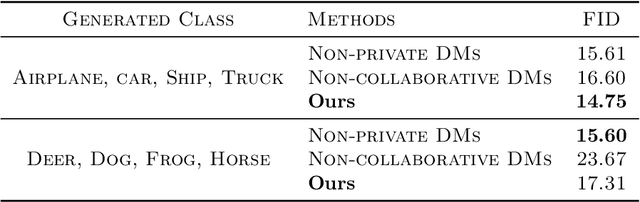 Figure 2 for Personalized Federated Training of Diffusion Models with Privacy Guarantees