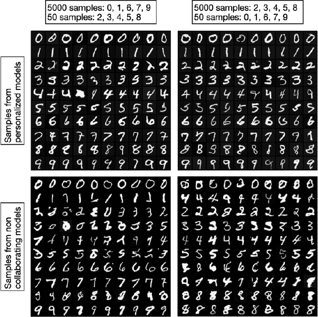 Figure 1 for Personalized Federated Training of Diffusion Models with Privacy Guarantees