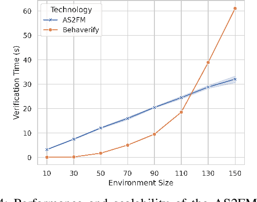 Figure 4 for AS2FM: Enabling Statistical Model Checking of ROS 2 Systems for Robust Autonomy