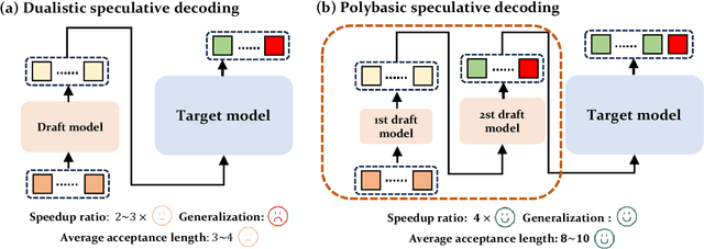 Figure 1 for Polybasic Speculative Decoding Through a Theoretical Perspective