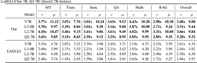 Figure 4 for Polybasic Speculative Decoding Through a Theoretical Perspective