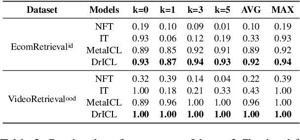 Figure 4 for More is not always better? Enhancing Many-Shot In-Context Learning with Differentiated and Reweighting Objectives