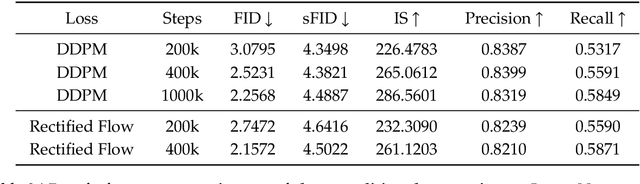 Figure 3 for Goku: Flow Based Video Generative Foundation Models