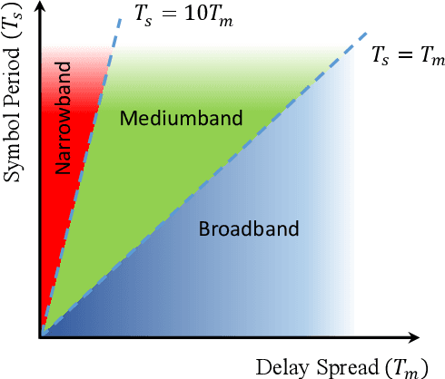 Figure 1 for Communicating in the Mediumband:What it is and Why it Matters