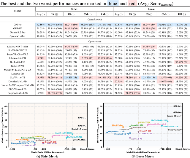 Figure 3 for We-Math: Does Your Large Multimodal Model Achieve Human-like Mathematical Reasoning?