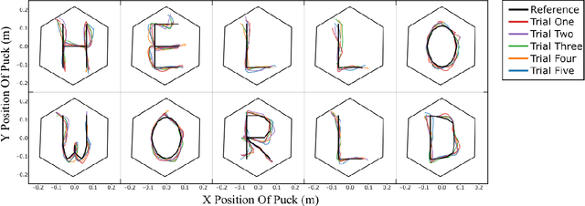 Figure 2 for Force and Speed in a Soft Stewart Platform