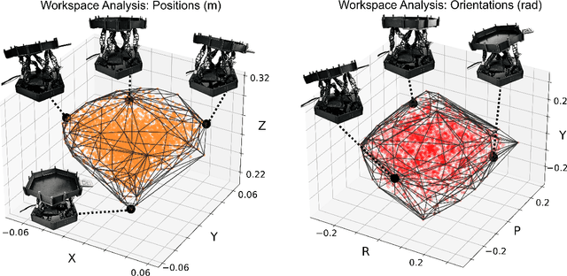 Figure 3 for Force and Speed in a Soft Stewart Platform