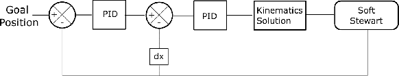 Figure 4 for Force and Speed in a Soft Stewart Platform