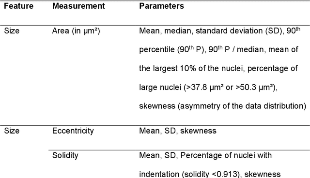 Figure 1 for Nuclear Morphometry using a Deep Learning-based Algorithm has Prognostic Relevance for Canine Cutaneous Mast Cell Tumors