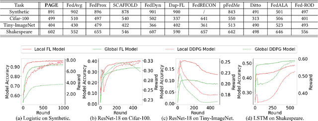Figure 3 for PAGE: Equilibrate Personalization and Generalization in Federated Learning