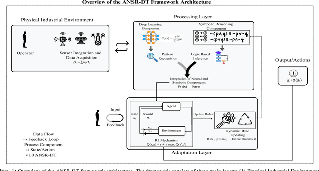 Figure 1 for ANSR-DT: An Adaptive Neuro-Symbolic Learning and Reasoning Framework for Digital Twins